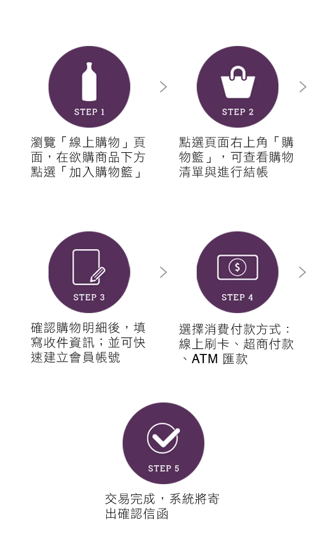 購物流程